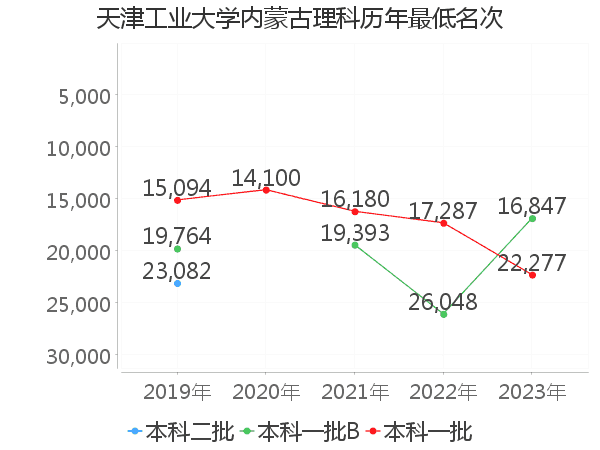 最低分名次