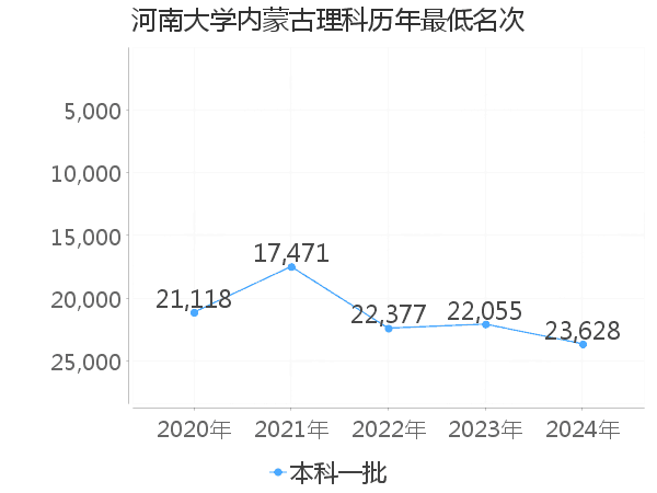 最低分名次