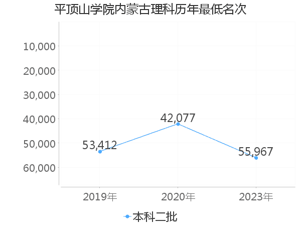 最低分名次