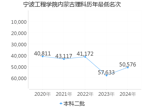 最低分名次