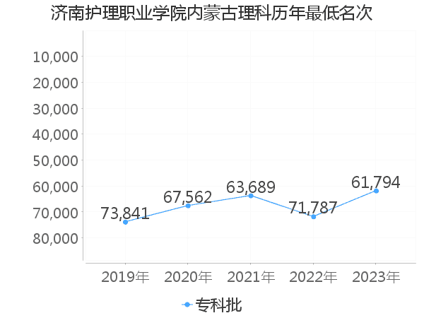 最低分名次