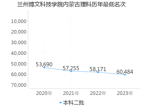 最低分名次