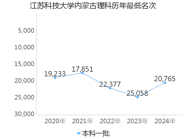 最低分名次