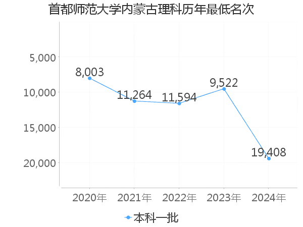 最低分名次