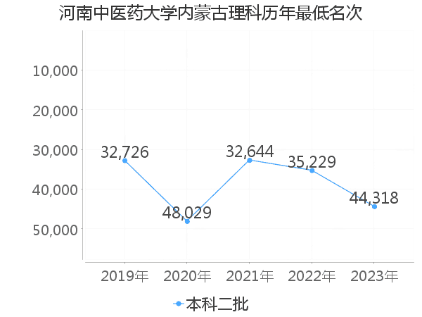 最低分名次