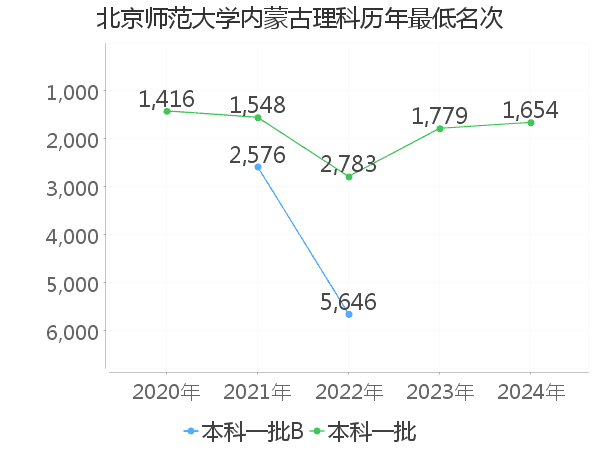 最低分名次