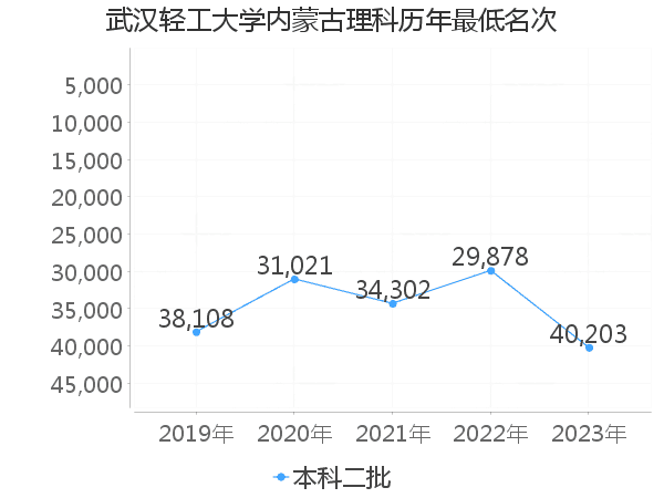 最低分名次