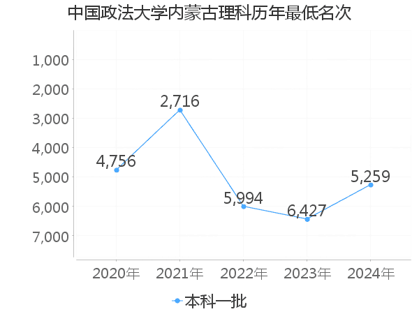 最低分名次