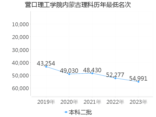 最低分名次