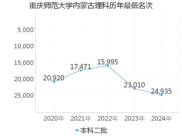 最低分名次