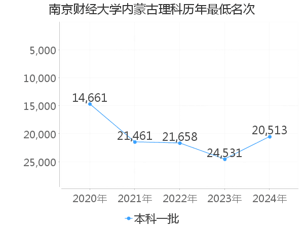 最低分名次