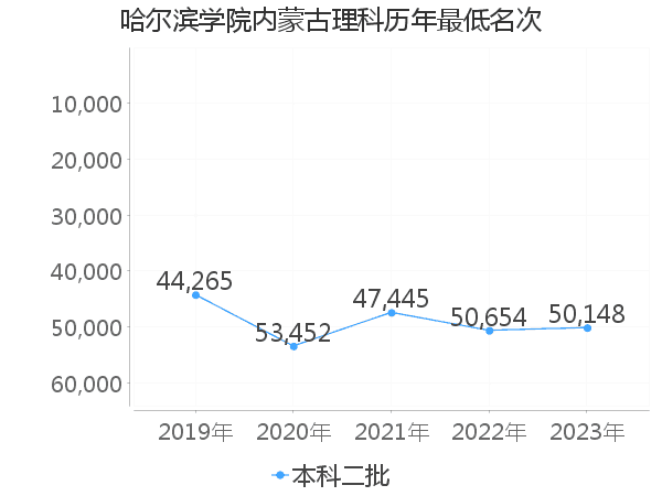 最低分名次