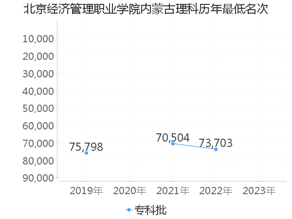 最低分名次