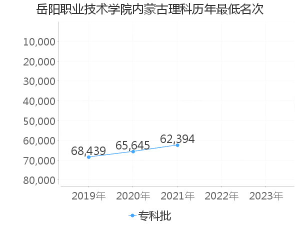 最低分名次