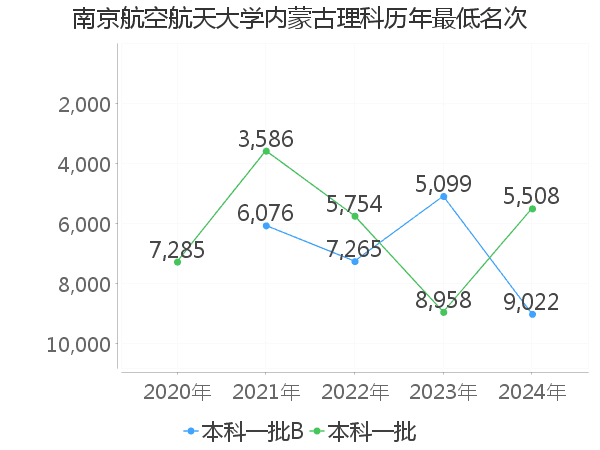 最低分名次