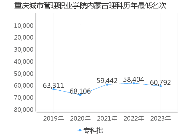 最低分名次