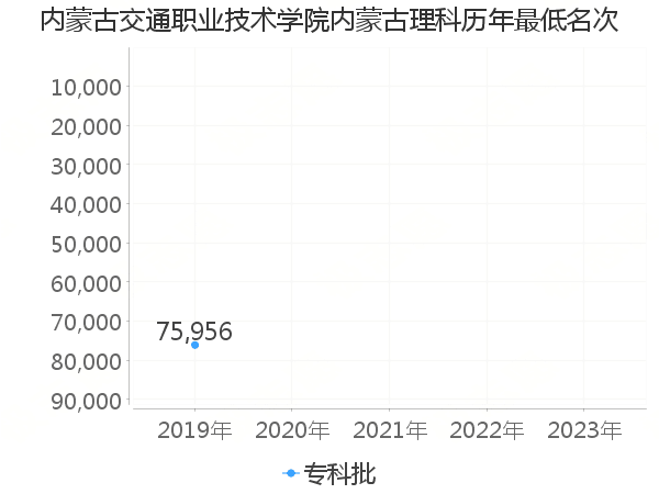 最低分名次