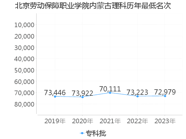 最低分名次