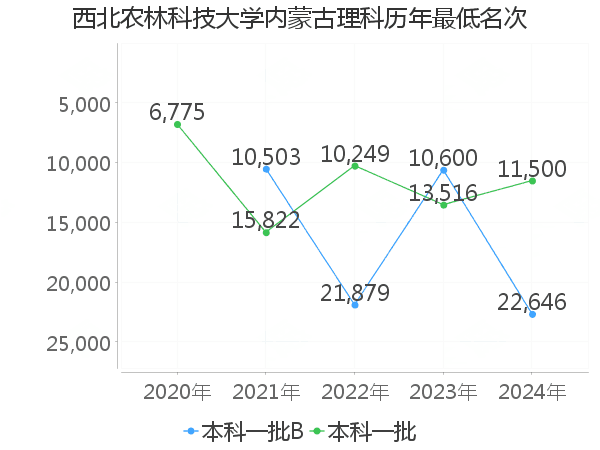 最低分名次