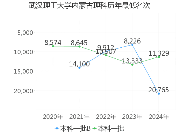 最低分名次