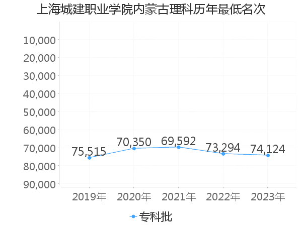 最低分名次