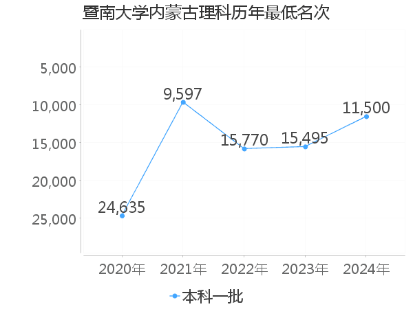 最低分名次