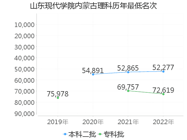 最低分名次