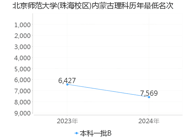 最低分名次