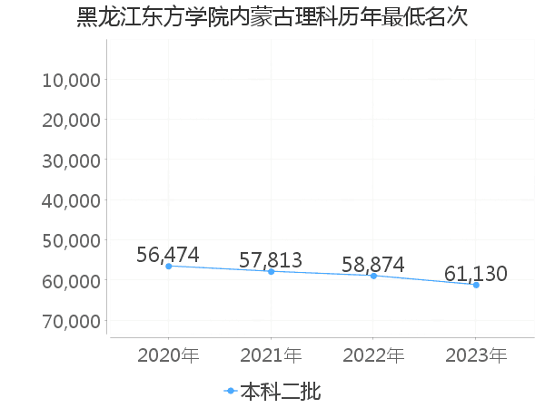 最低分名次