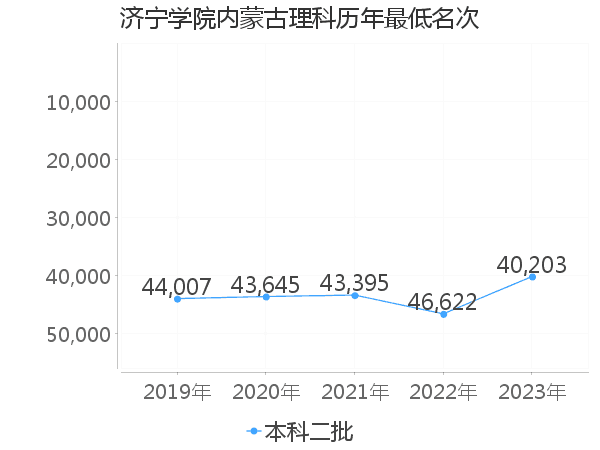 最低分名次