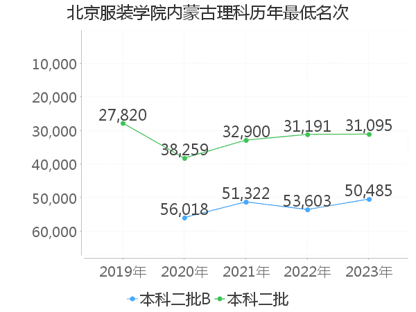 最低分名次