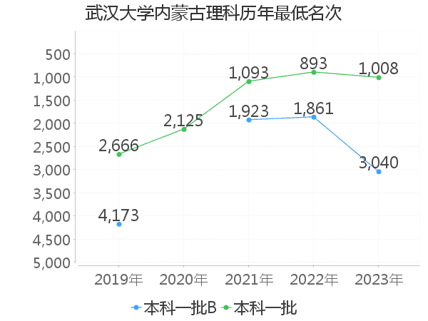 最低分名次