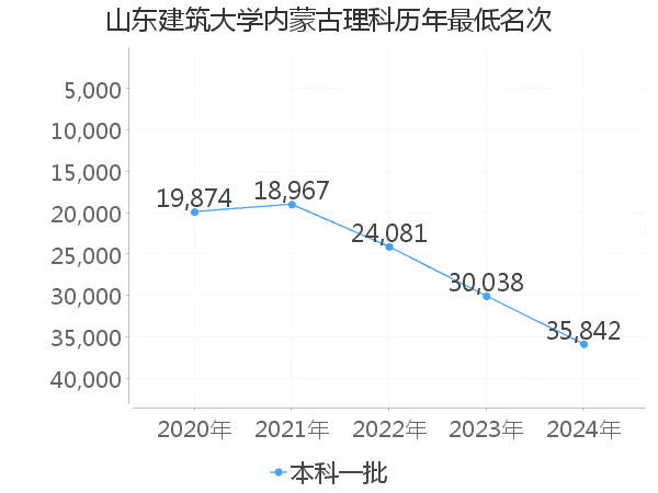 最低分名次