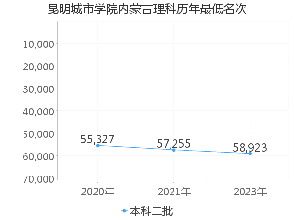 最低分名次