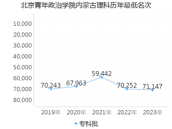 最低分名次