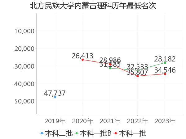 最低分名次