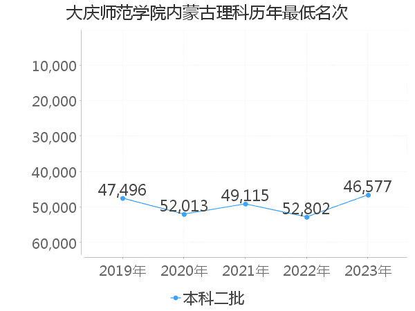 最低分名次