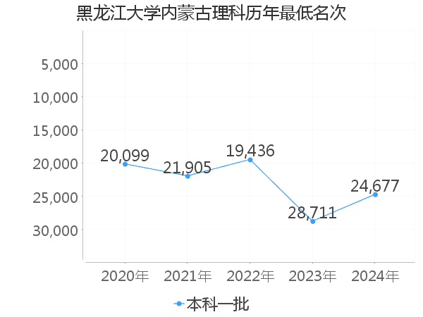 最低分名次