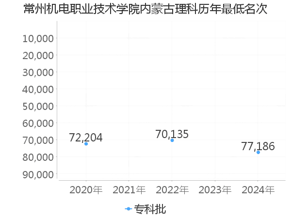 最低分名次