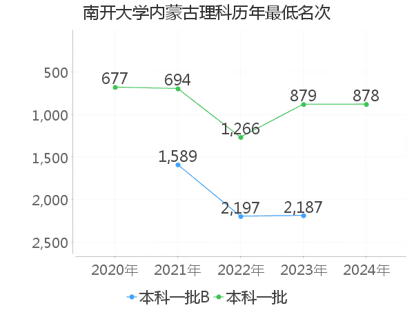 最低分名次