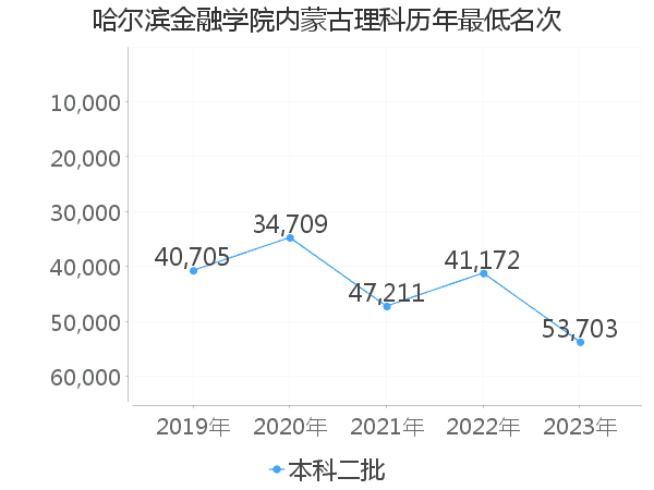 最低分名次