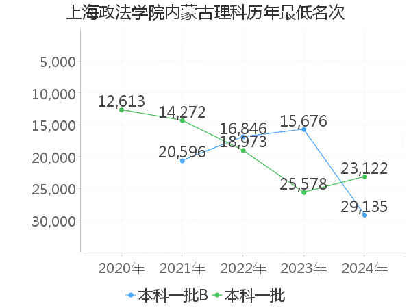 最低分名次