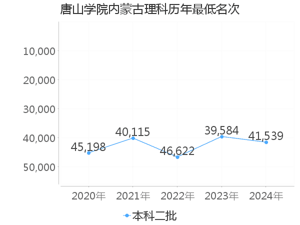 最低分名次