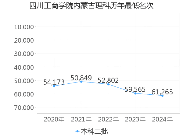 最低分名次