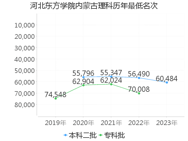 最低分名次