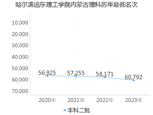 最低分名次