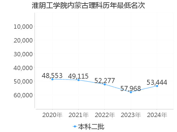 最低分名次