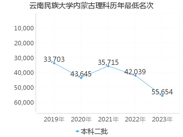 最低分名次