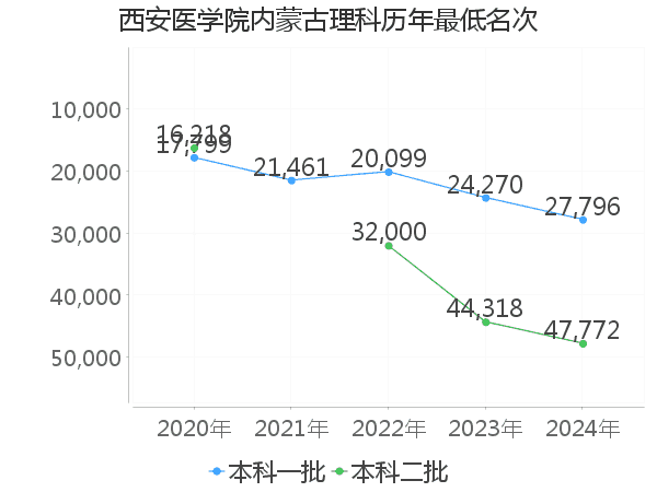 最低分名次