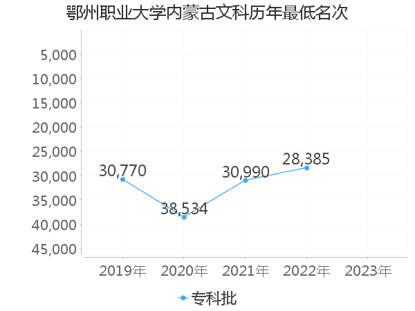 最低分名次